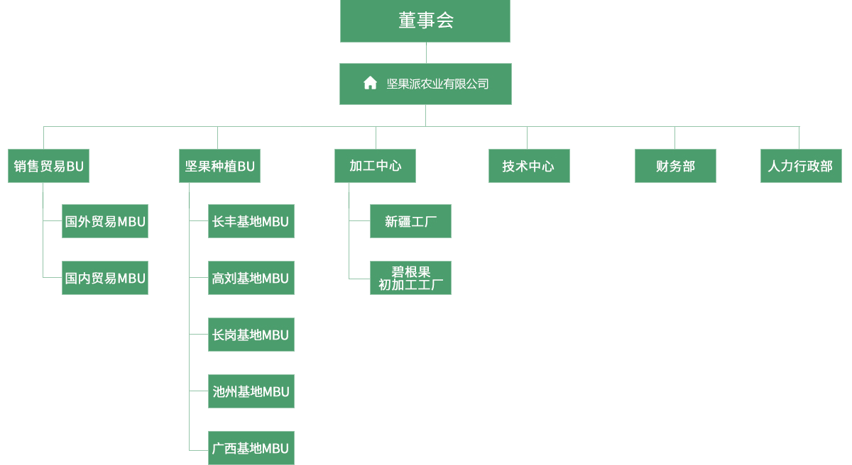 組織架構